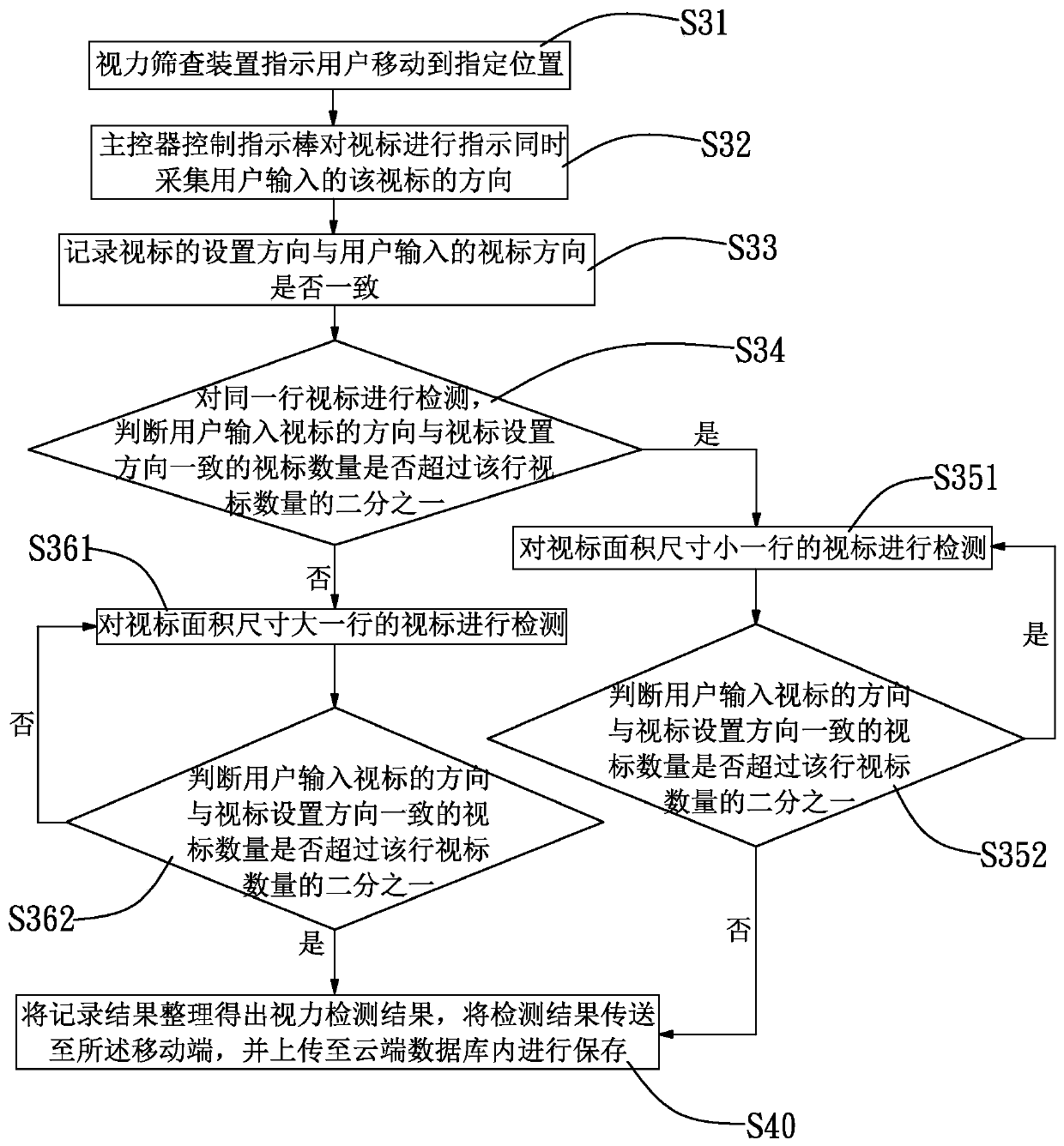 Visual acuity screening method