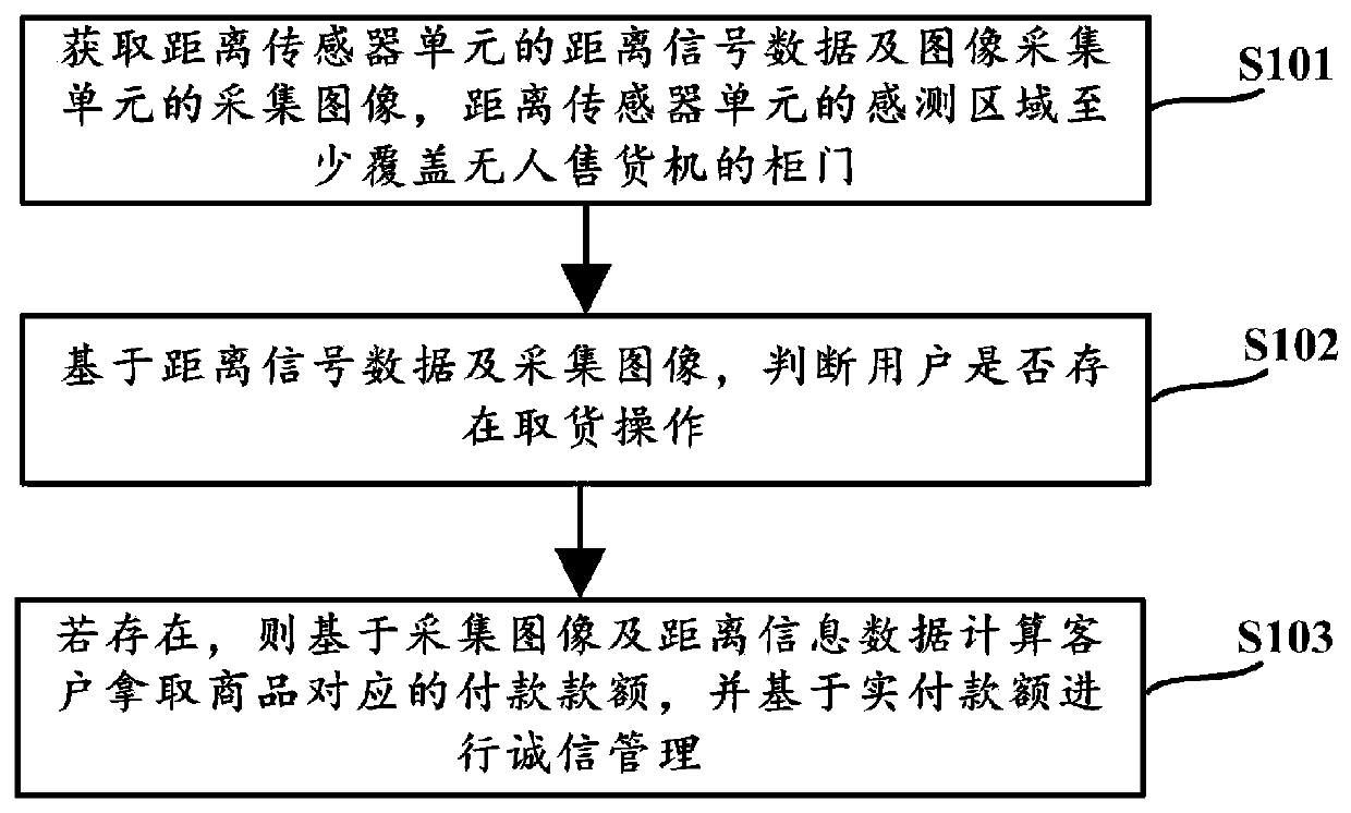 Unmanned vending machine management method and device, equipment and storage medium