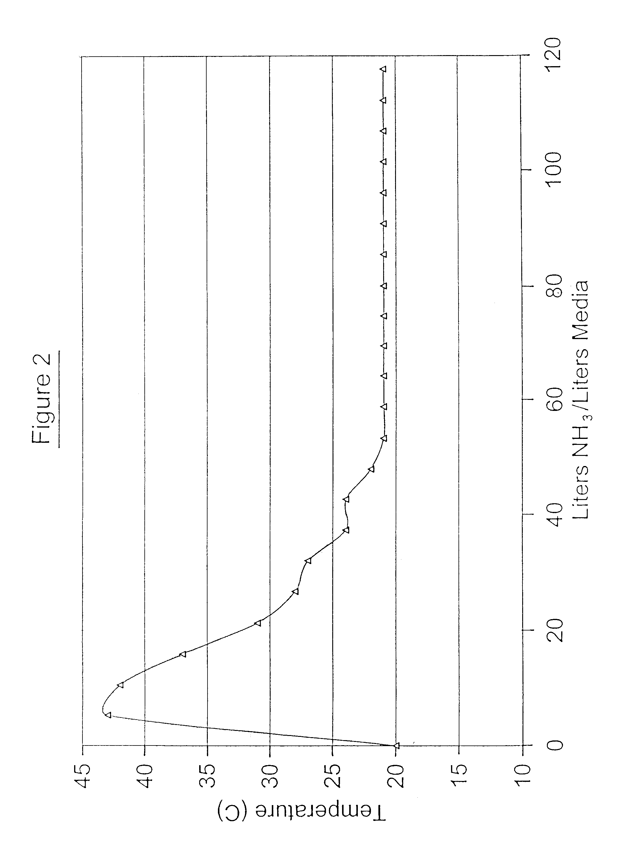 Method for rapid activation or preconditioning of porous gas purification substrates