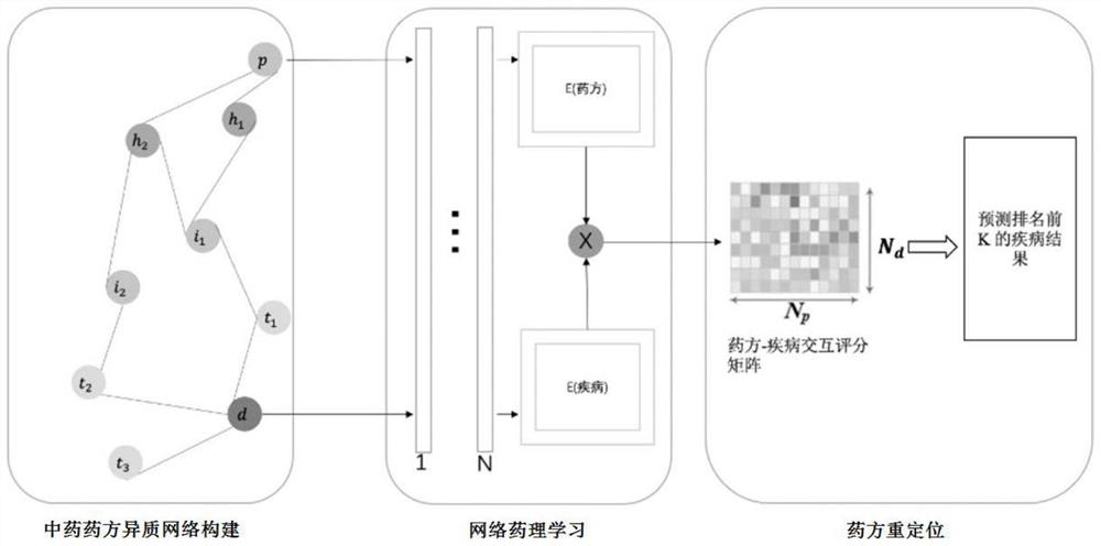 Traditional Chinese medicine prescription relocation method based on heterogeneous network representation learning