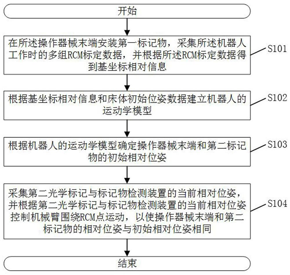 A robot control method, system, robot and storage medium