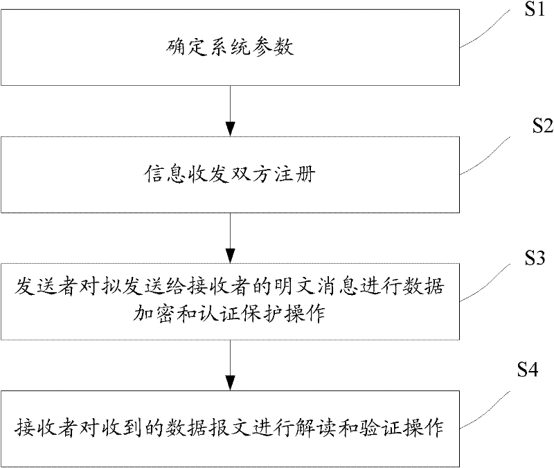 Method for encrypting and authenticating efficient data without authentication center