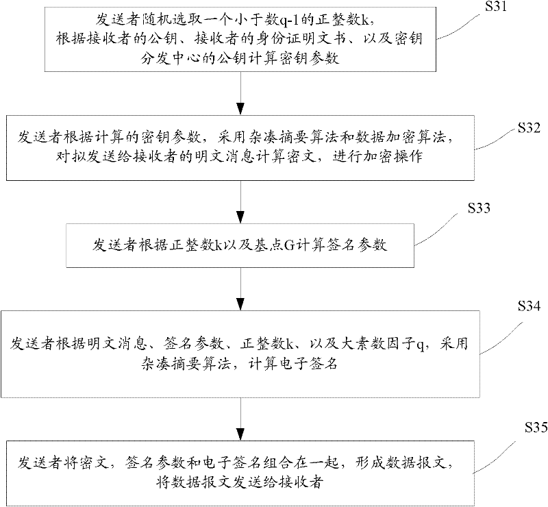 Method for encrypting and authenticating efficient data without authentication center