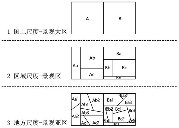 Rural landscape zoning method and system and storage medium