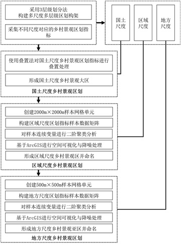 Rural landscape zoning method and system and storage medium