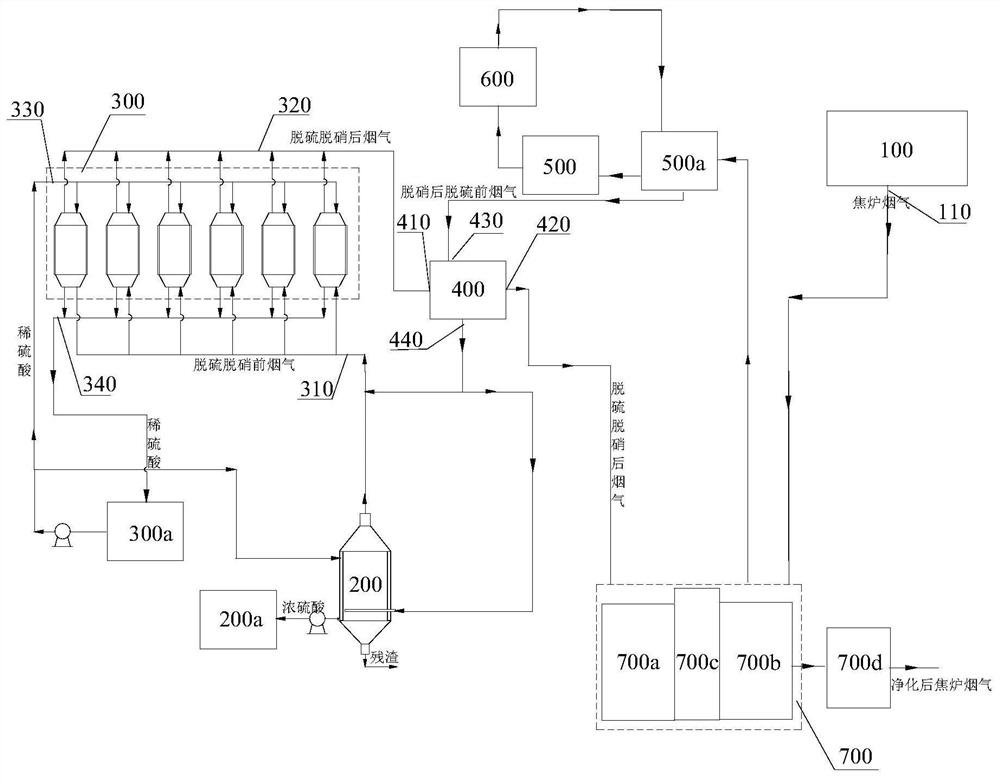 Acid Production Process by Coupling Coke Oven Flue Gas Waste Heat and Sulfur Pollutants