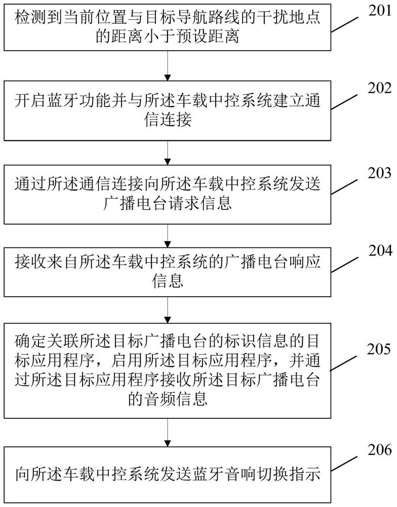 Control method of vehicle-mounted broadcasting station in interference scene and related device