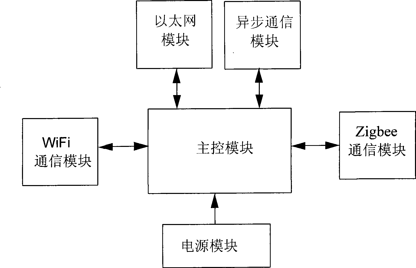 Wireless network equipment based on WiFi and Zigbee