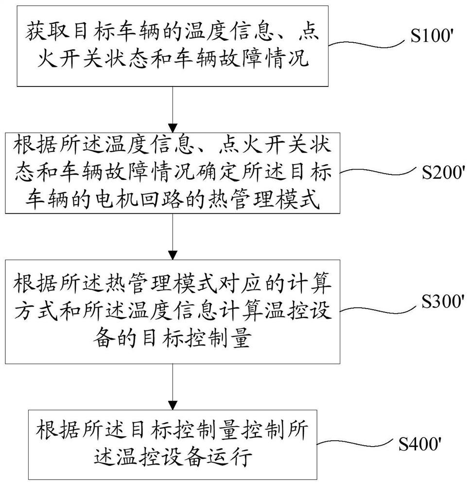 A vehicle thermal management control method, controller and system