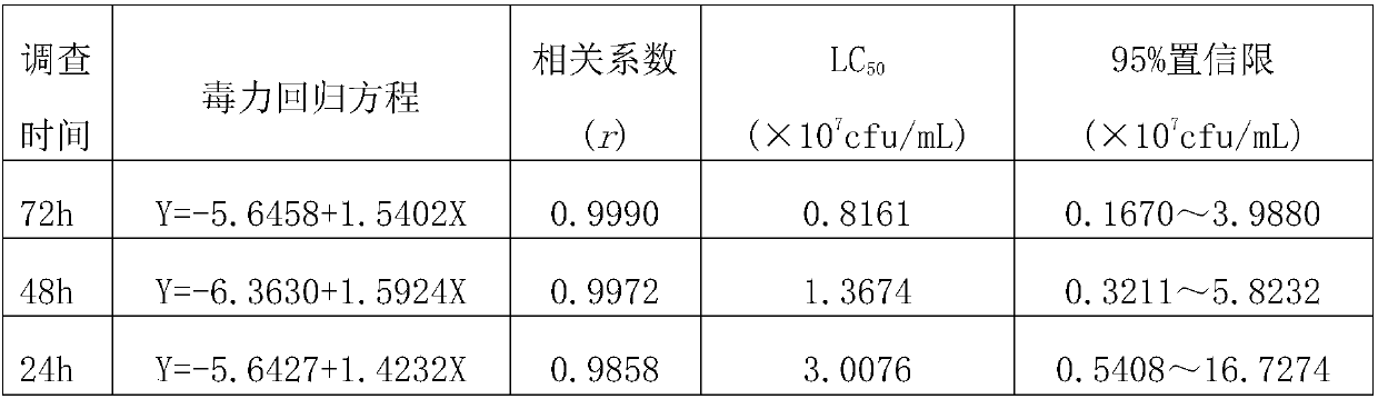 Bacillus thuringiensis and application thereof