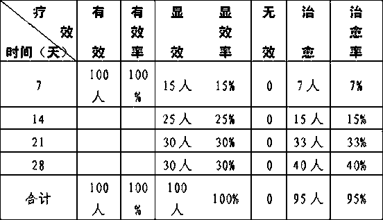 Traditional Chinese medicine composition for treating orthostatic hypotension due to deficiency of both qi and blood of heart and spleen