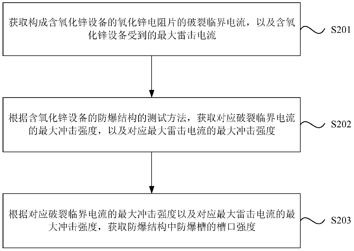 Explosion-proof test method and device, and design method and device of zinc oxide-containing equipment