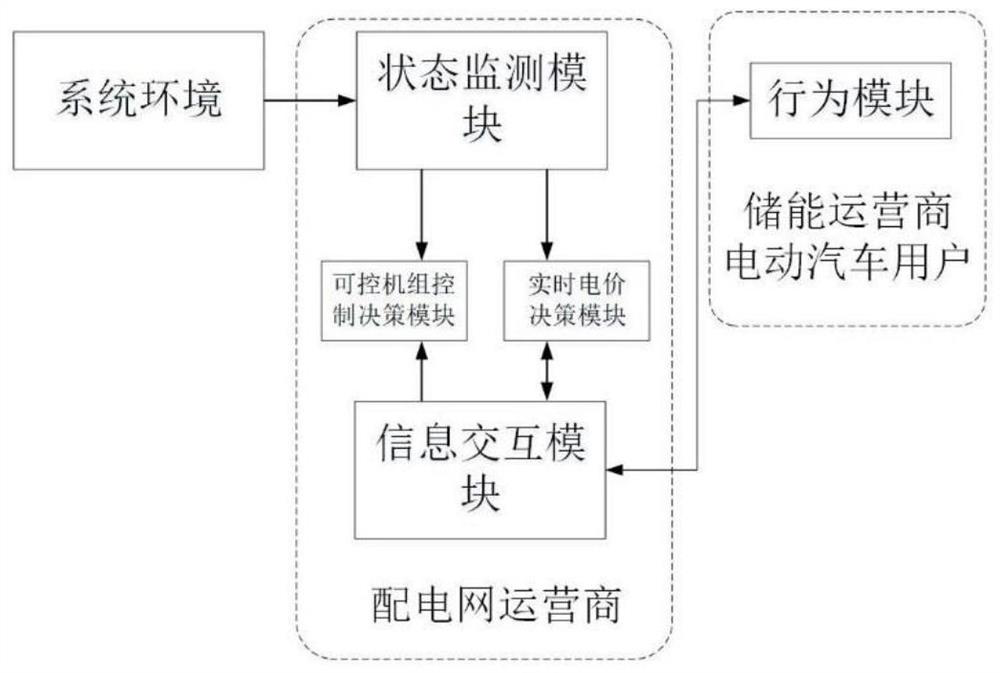 Multi-agent interactive game power distribution network peak regulation operation management and control method and system