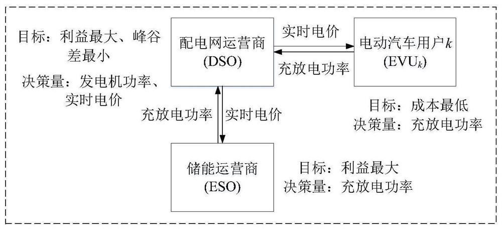 Multi-agent interactive game power distribution network peak regulation operation management and control method and system