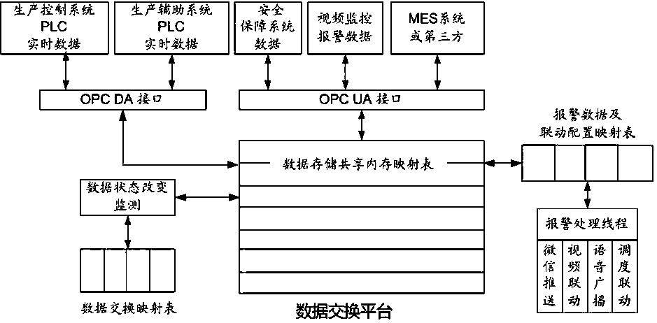 Intelligent coal preparation plant whole-network communication information system and data collecting and exchange method thereof