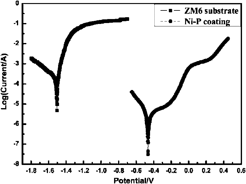 Chemical nickel-plating method for ZM6 magnesium alloy