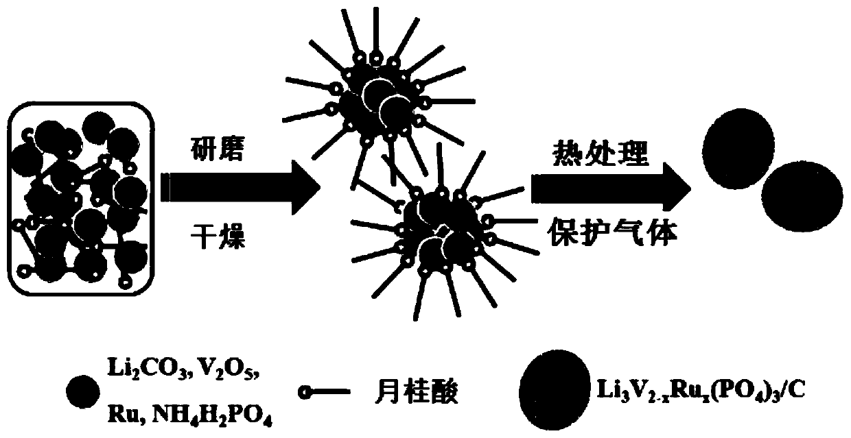 A kind of ruthenium-doped lithium vanadium phosphate cathode material and preparation method thereof