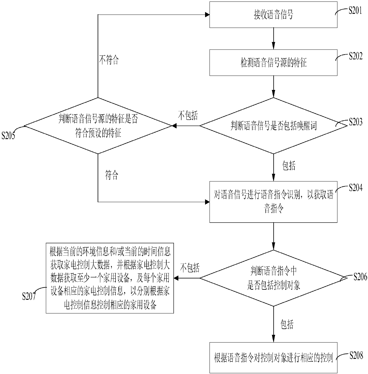 Human-computer interaction method, control device, controlled device and storage medium