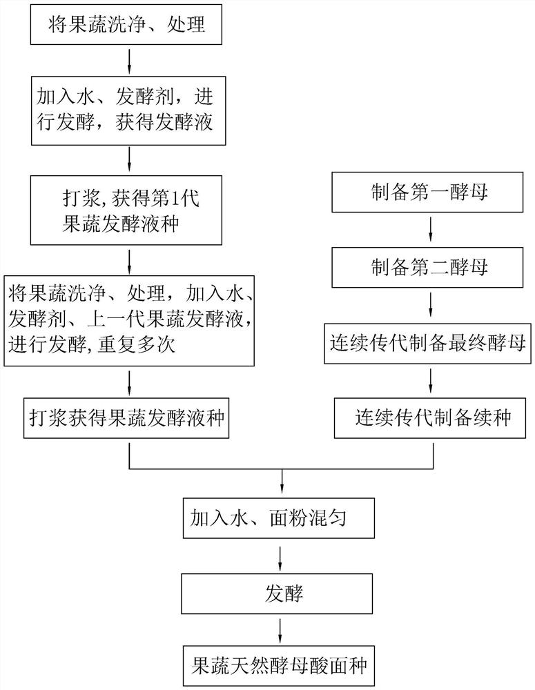 Fruit and vegetable natural yeast acid dough and preparation method thereof