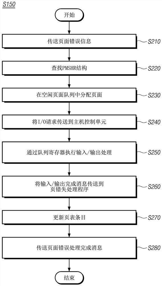 Method for processing page fault by processor