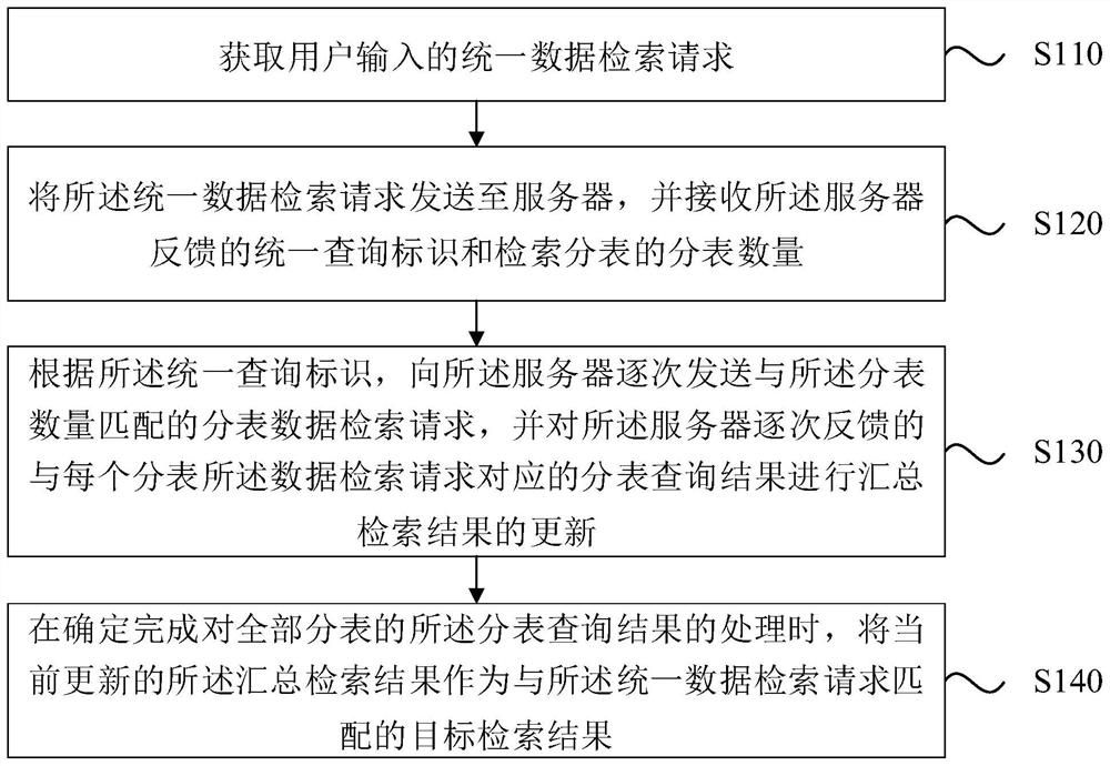 Data retrieval method and device, computer equipment and storage medium