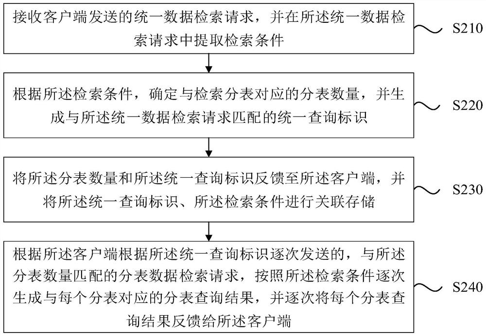 Data retrieval method and device, computer equipment and storage medium