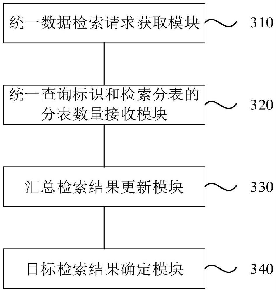 Data retrieval method and device, computer equipment and storage medium