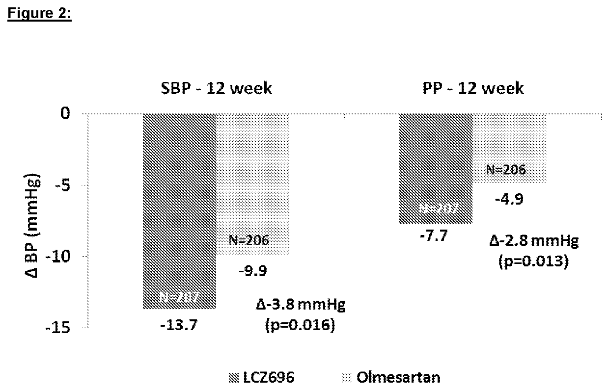 Methods and pharmaceutical compositions for reducing arterial stiffness with a combination of a therapeutic agent blocking the angiotensin receptor and a therapeutic agent inhibiting the NEP enzyme