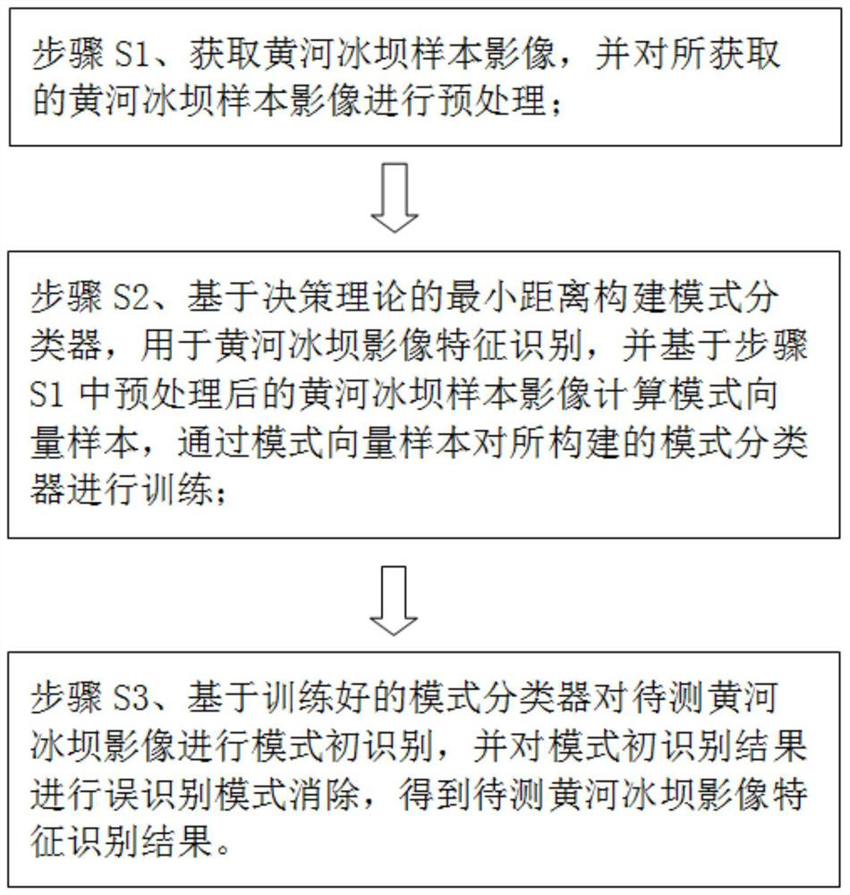 Yellow River ice dam image feature recognition method