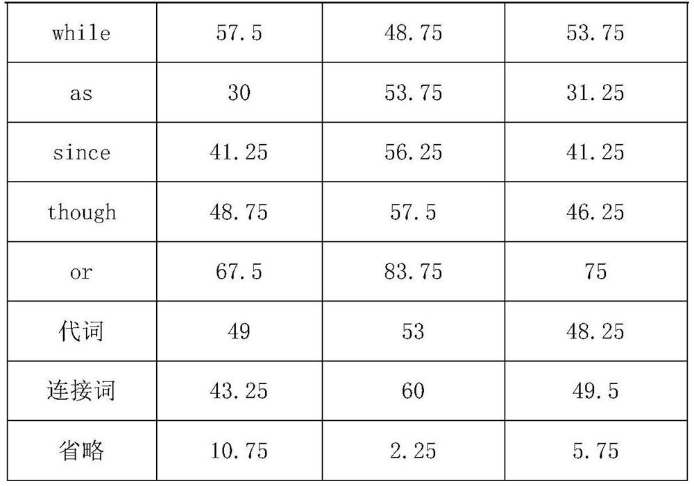 A method for constructing a test set for text-level English-to-Chinese machine translation