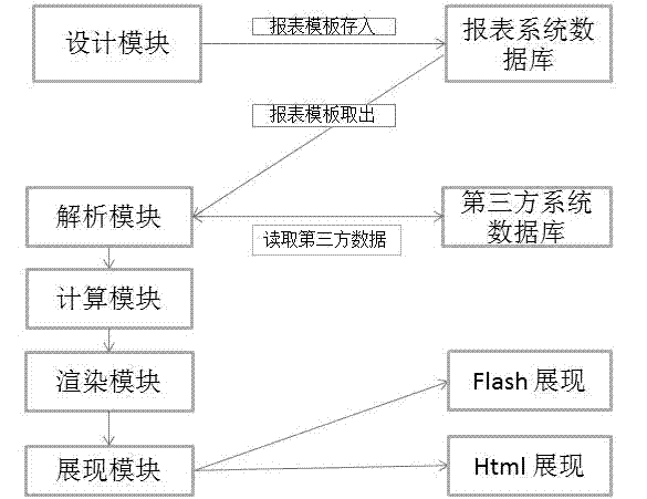 Report form fast generating and issuing system and method
