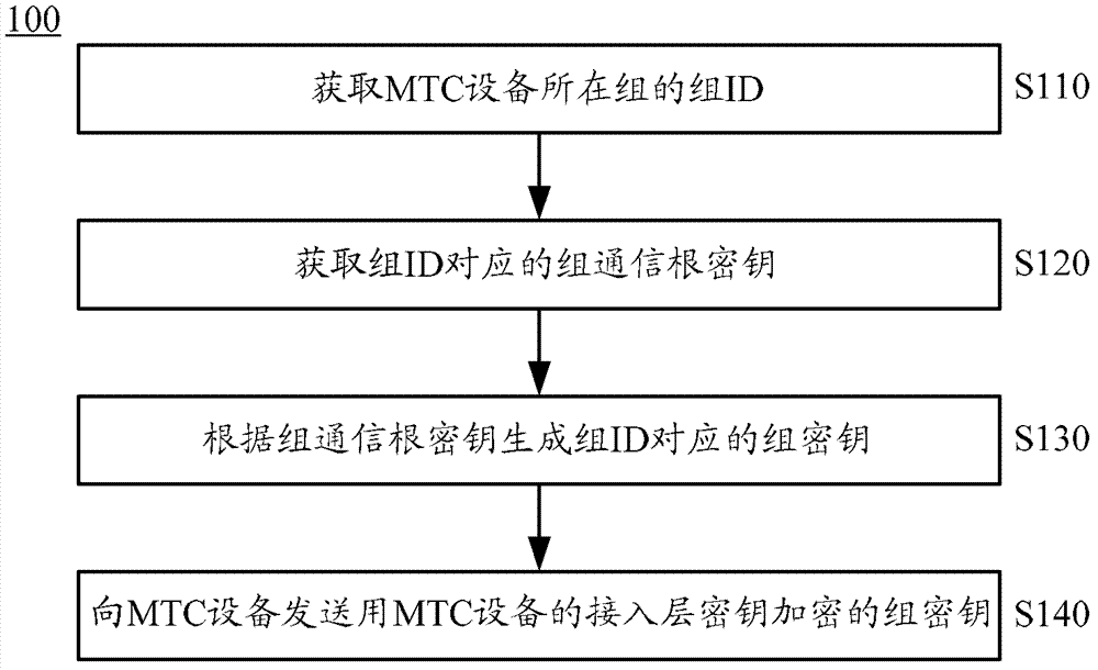 Method for generating group key and associated device