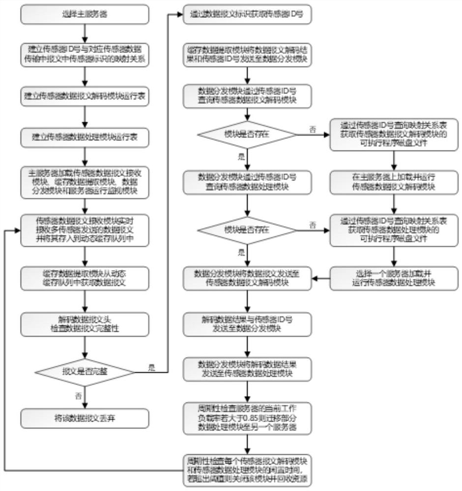 Multi-sensor measurement data center-level real-time elastic processing method