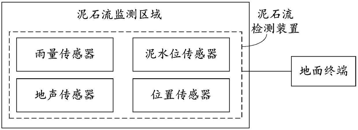 Debris-flow monitoring and early-warning system and method