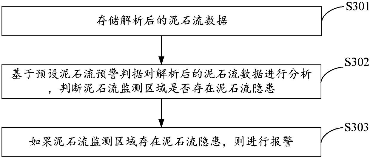 Debris-flow monitoring and early-warning system and method