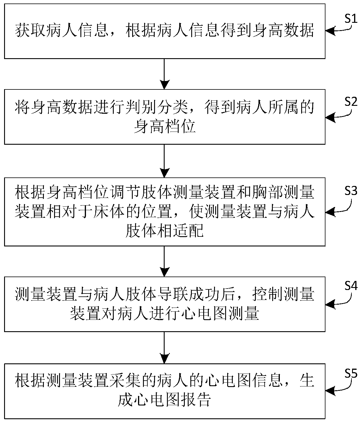 Automatic electrocardiogram measuring method and device