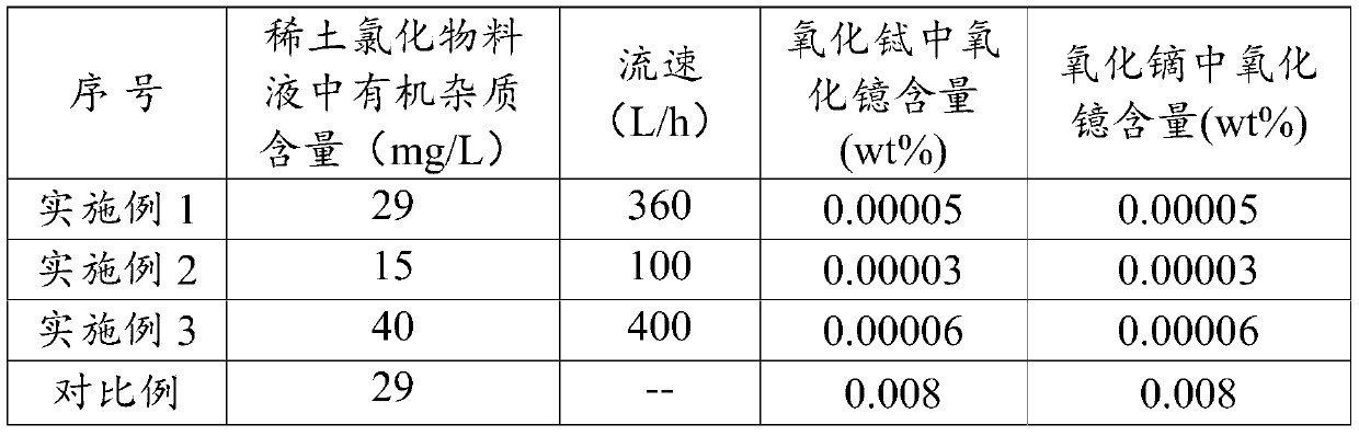 Methods of producing terbium oxide and dysprosium oxide