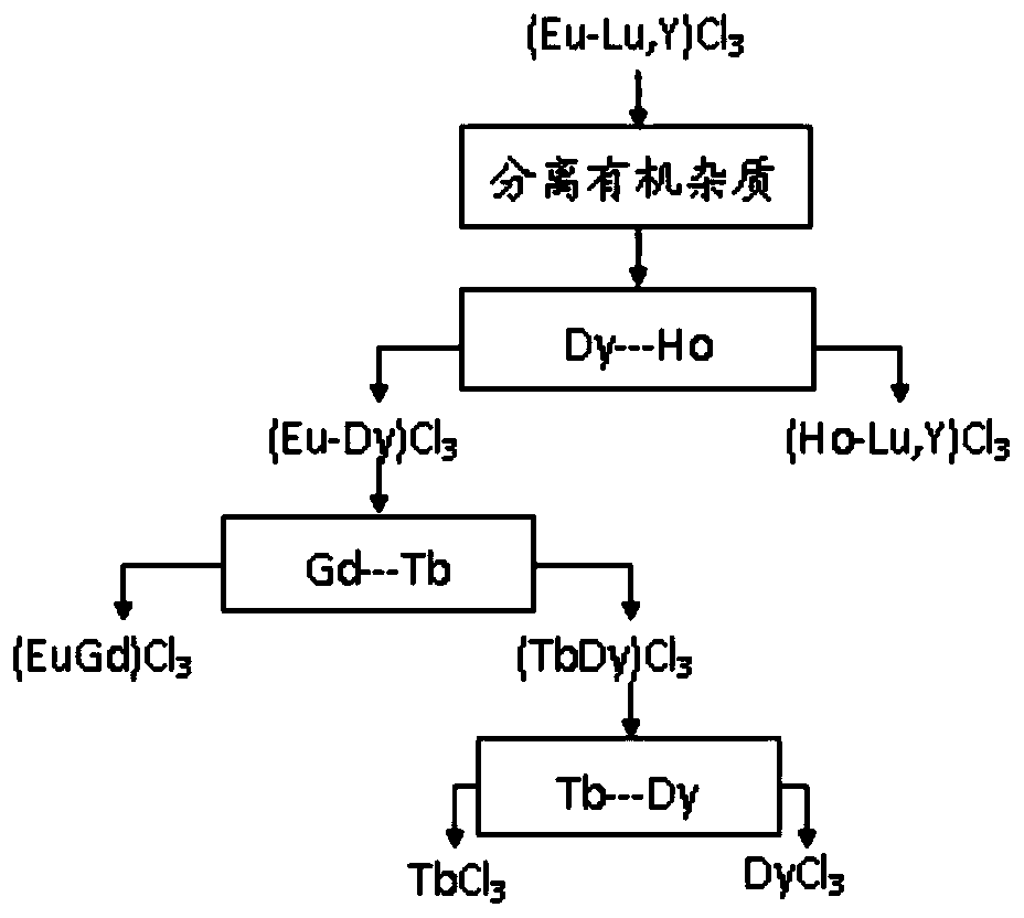 Methods of producing terbium oxide and dysprosium oxide