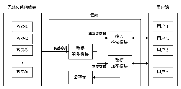 Safety control system and method applied to smart power grid wireless sensor network and cloud computing