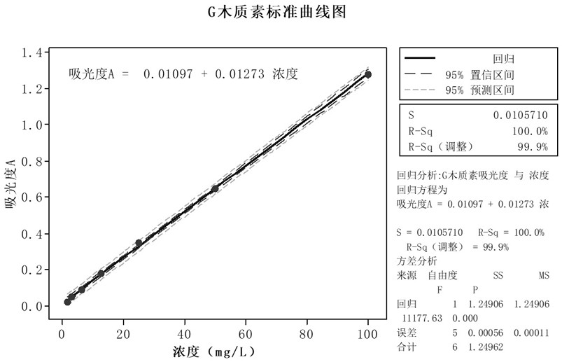 Screening method of high-temperature stable lignin for storage battery