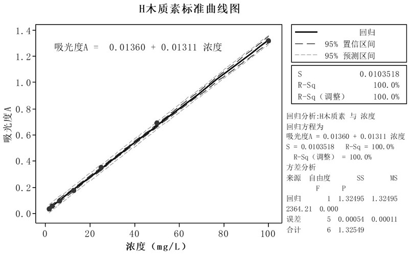 Screening method of high-temperature stable lignin for storage battery