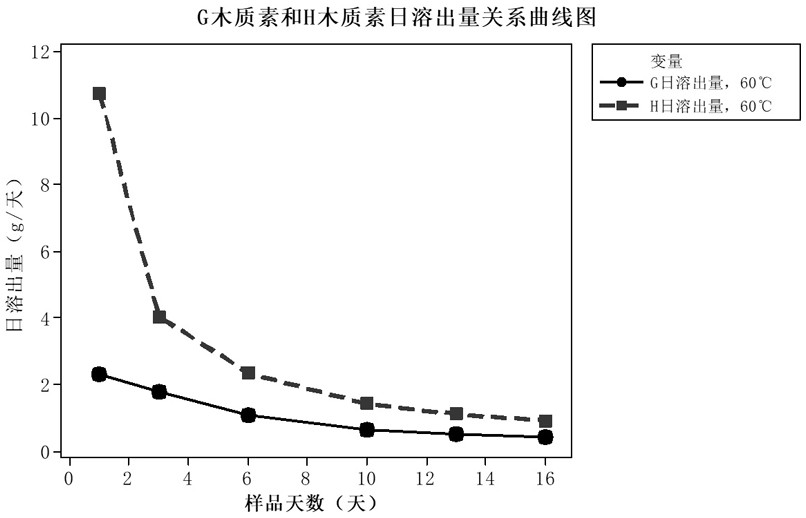 Screening method of high-temperature stable lignin for storage battery