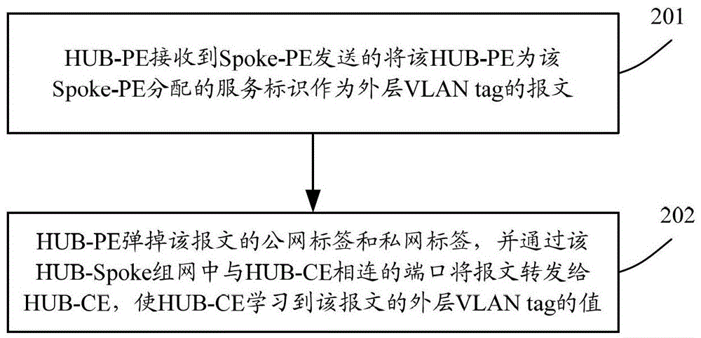 A packet forwarding method, hub-pe and hub-ce