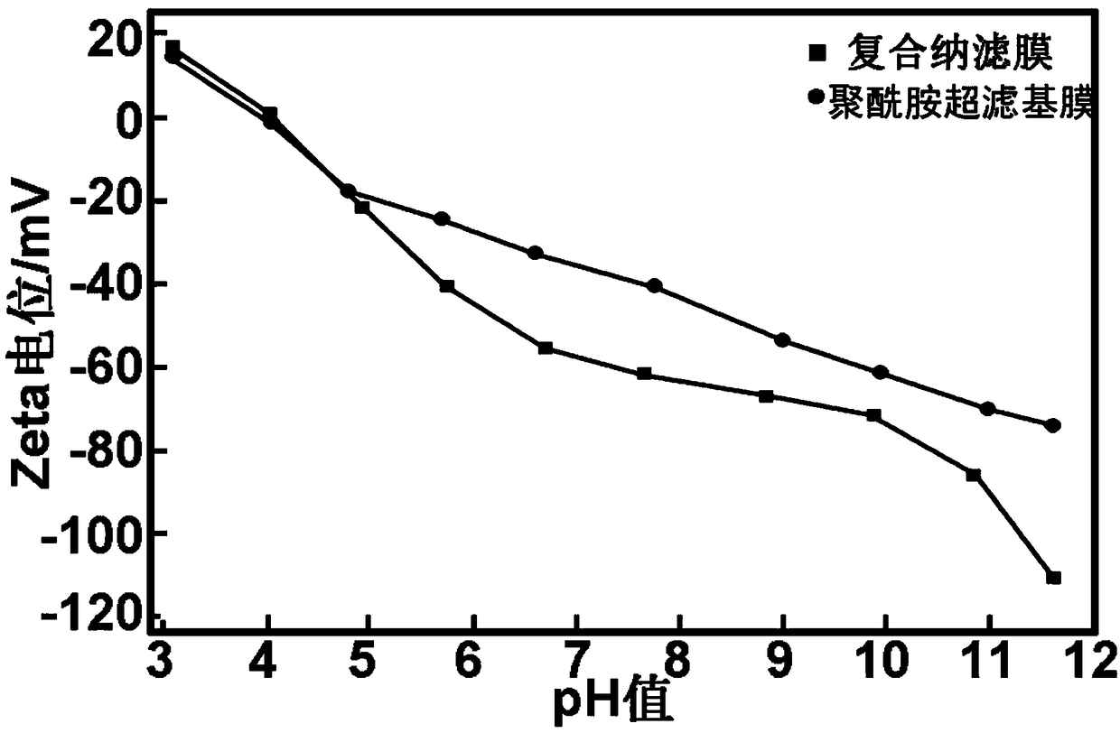 Graphene oxide modified PA (polyamide) composite nanofiltration membrane and preparation method thereof