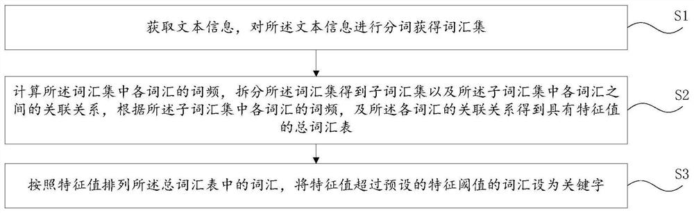 Text keyword recognition method and device, computer equipment and readable storage medium