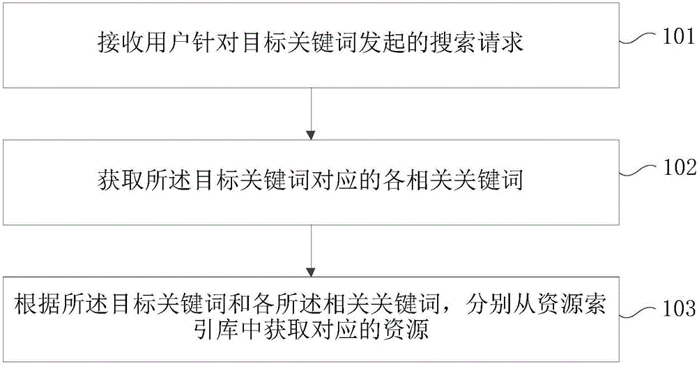 Resource searching method and device