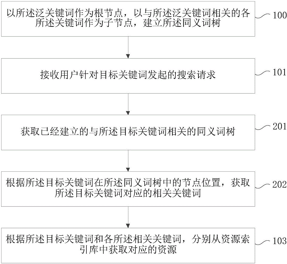 Resource searching method and device