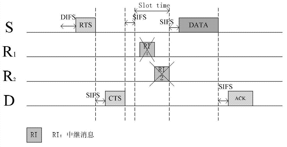 Relay communication method based on cooperated multi-access control (MAC) protocol in vehicular automatic organization network
