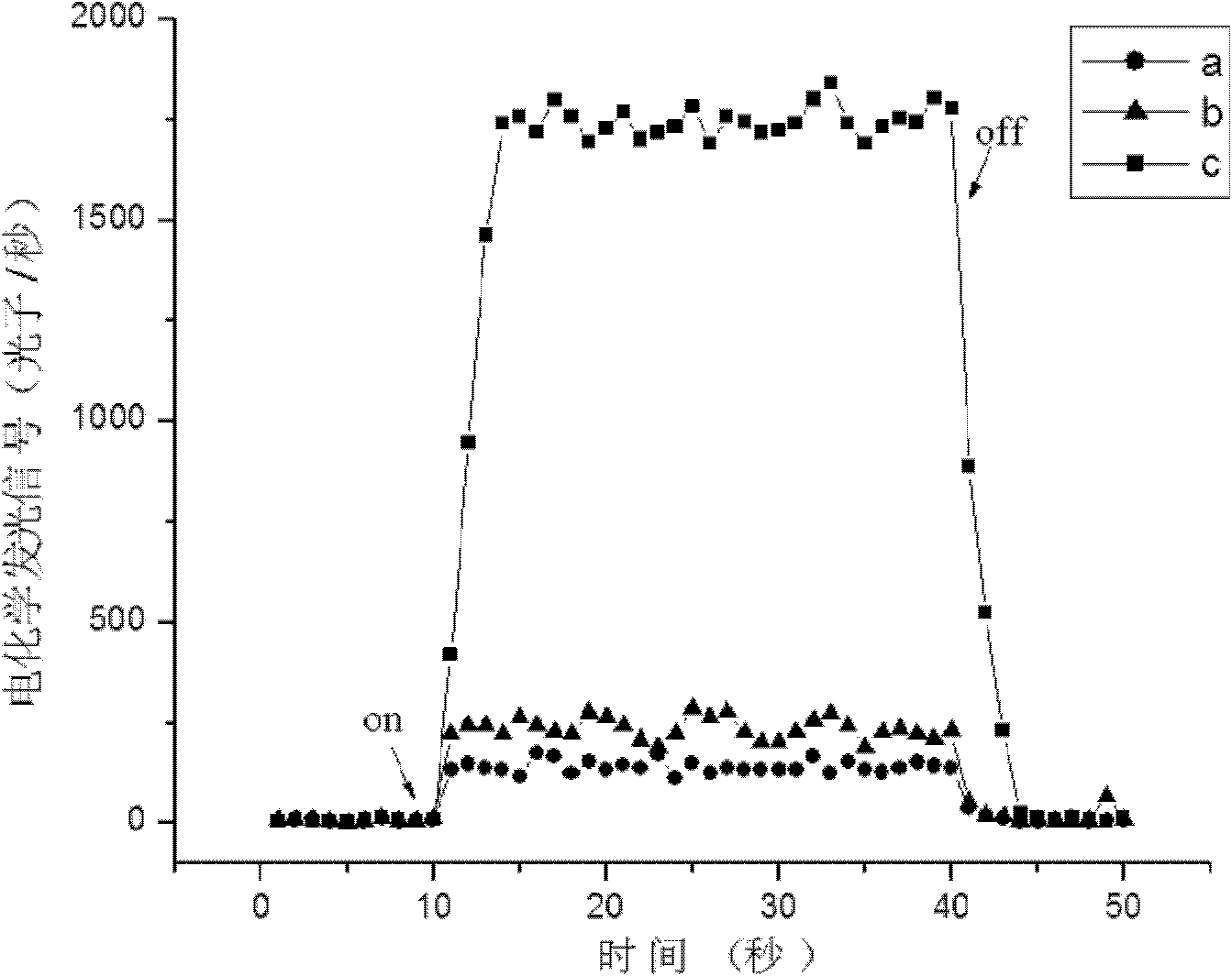 Method for detecting food pathogen by electrochemical luminescence gene sensor on basis of magnetic in-situ amplification