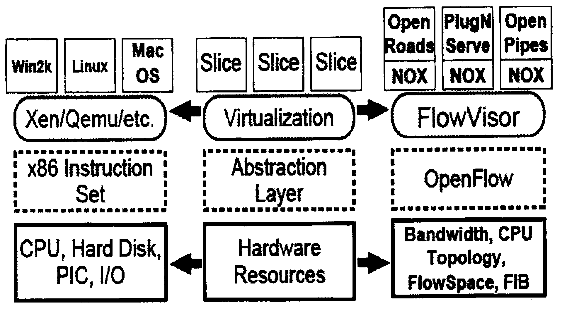 OpenFlow-based FlowVisor network system